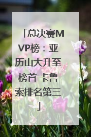 总决赛MVP榜：亚历山大升至榜首 卡鲁索排名第三